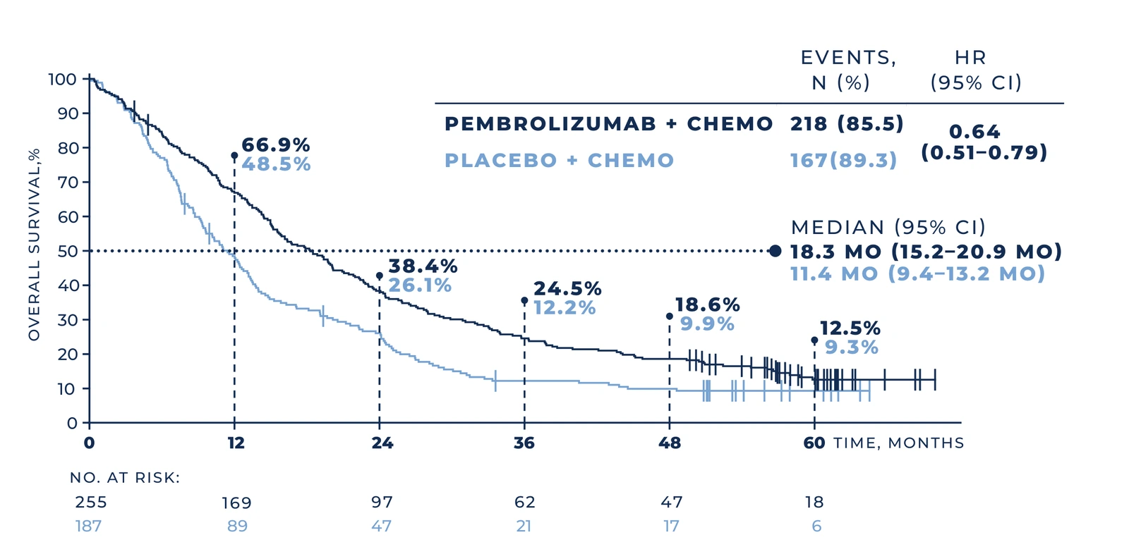 Kaplan-Meier overall survival curves in patients with PD-L1 TPS below 1%: median 18.3 months with pembrolizumab plus chemotherapy versus 11.4 months with placebo plus chemotherapy, hazard ratio 0.64 (95% CI 0.51 to 0.79).