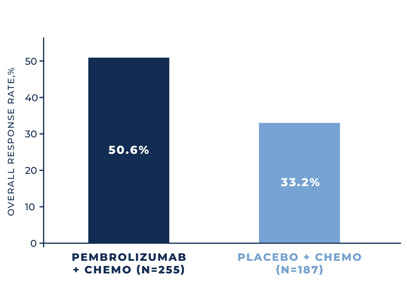 Bar chart of overall response rate in patients with PD-L1 TPS below 1%: 50.6 percent with pembrolizumab plus chemotherapy versus 33.2 percent with placebo plus chemotherapy.