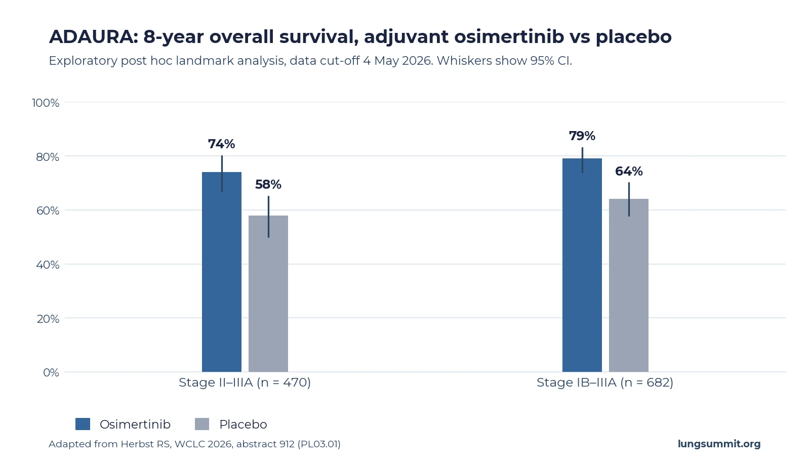 Bar chart of eight-year overall survival in ADAURA: 74 percent with osimertinib versus 58 percent with placebo in stage II to IIIA disease, and 79 percent versus 64 percent in the overall stage IB to IIIA population.