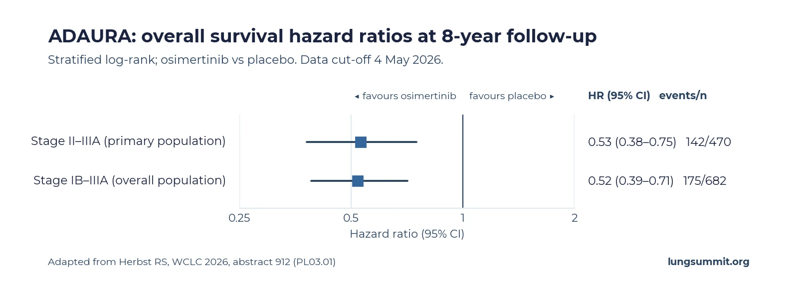 Forest plot of ADAURA overall survival hazard ratios: 0.53 with 95 percent confidence interval 0.38 to 0.75 in stage II to IIIA, and 0.52 with 95 percent confidence interval 0.39 to 0.71 in stage IB to IIIA.