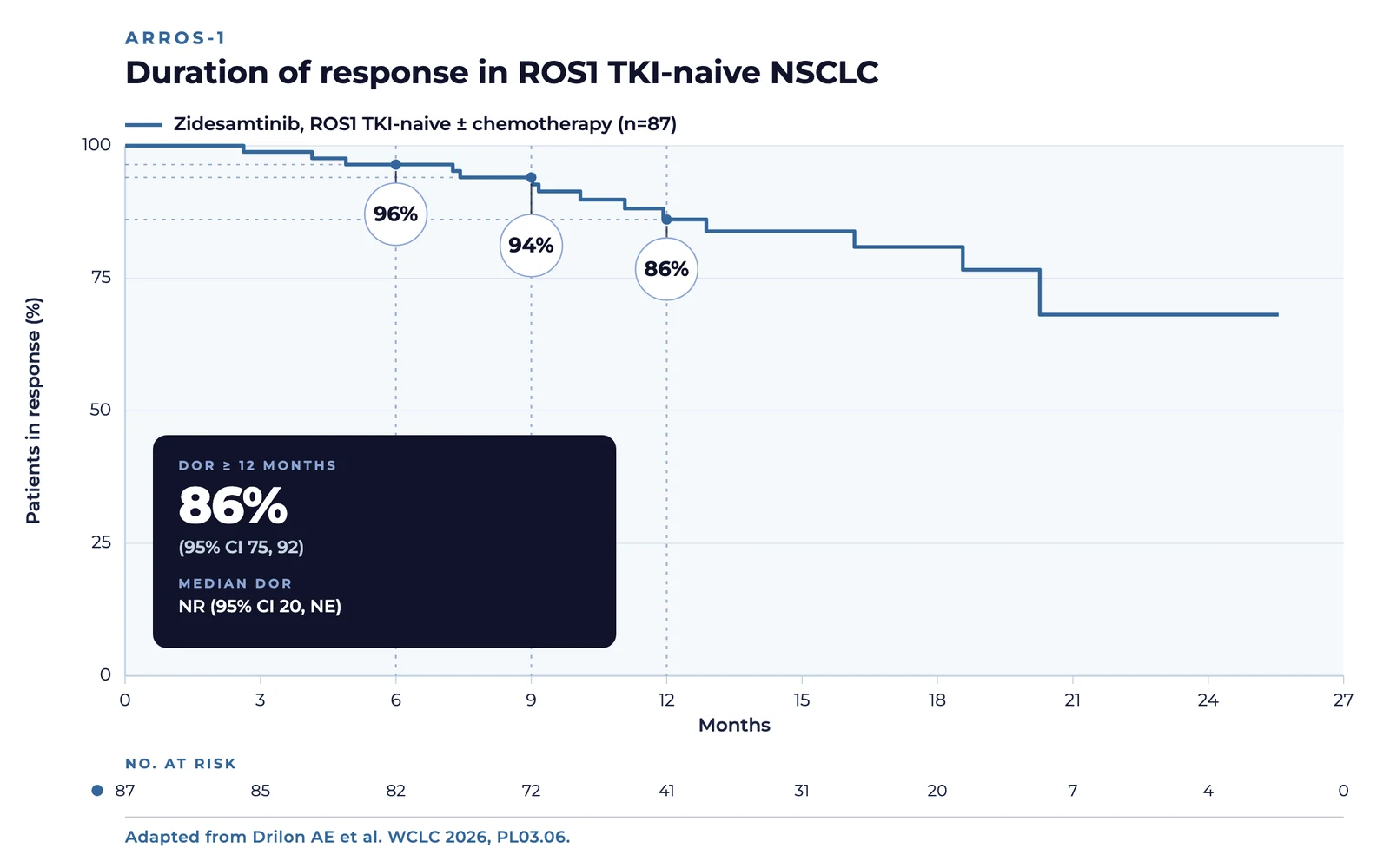 Kaplan-Meier curve of duration of response among the 87 systemic responders to zidesamtinib in the TKI-naive cohort of ARROS-1: 96 percent still in response at 6 months, 94 percent at 9 months and 86 percent at 12 months, with median duration of response not reached. The curve covers systemic responses only.