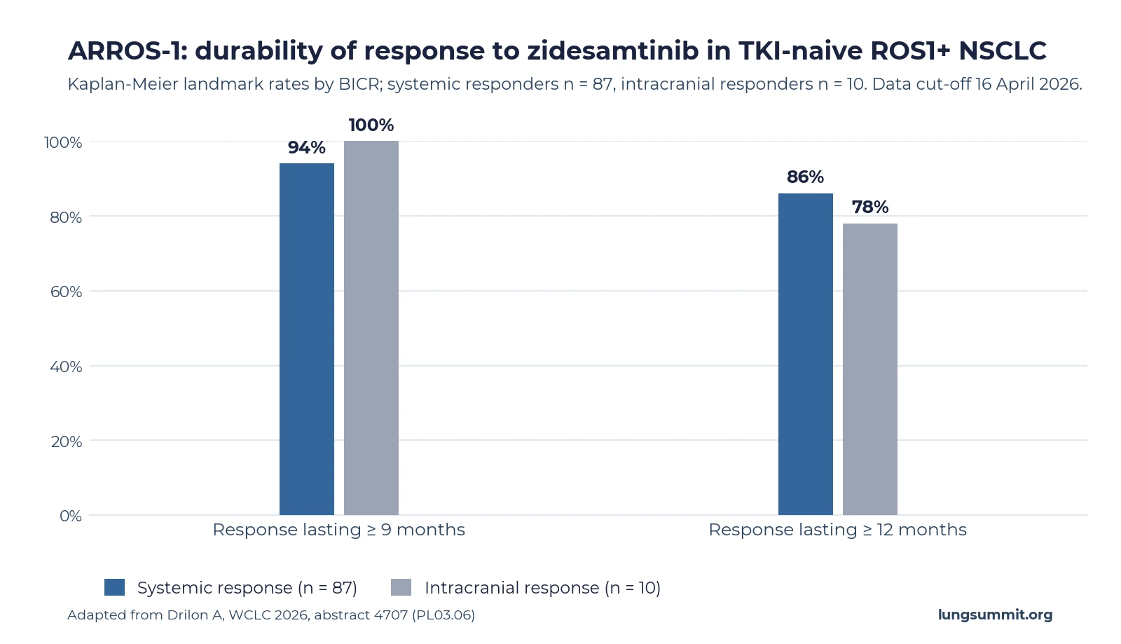 Bar chart of duration-of-response landmarks in ARROS-1: 94 percent of systemic responses and 100 percent of intracranial responses lasted at least 9 months; 86 percent and 78 percent lasted at least 12 months.