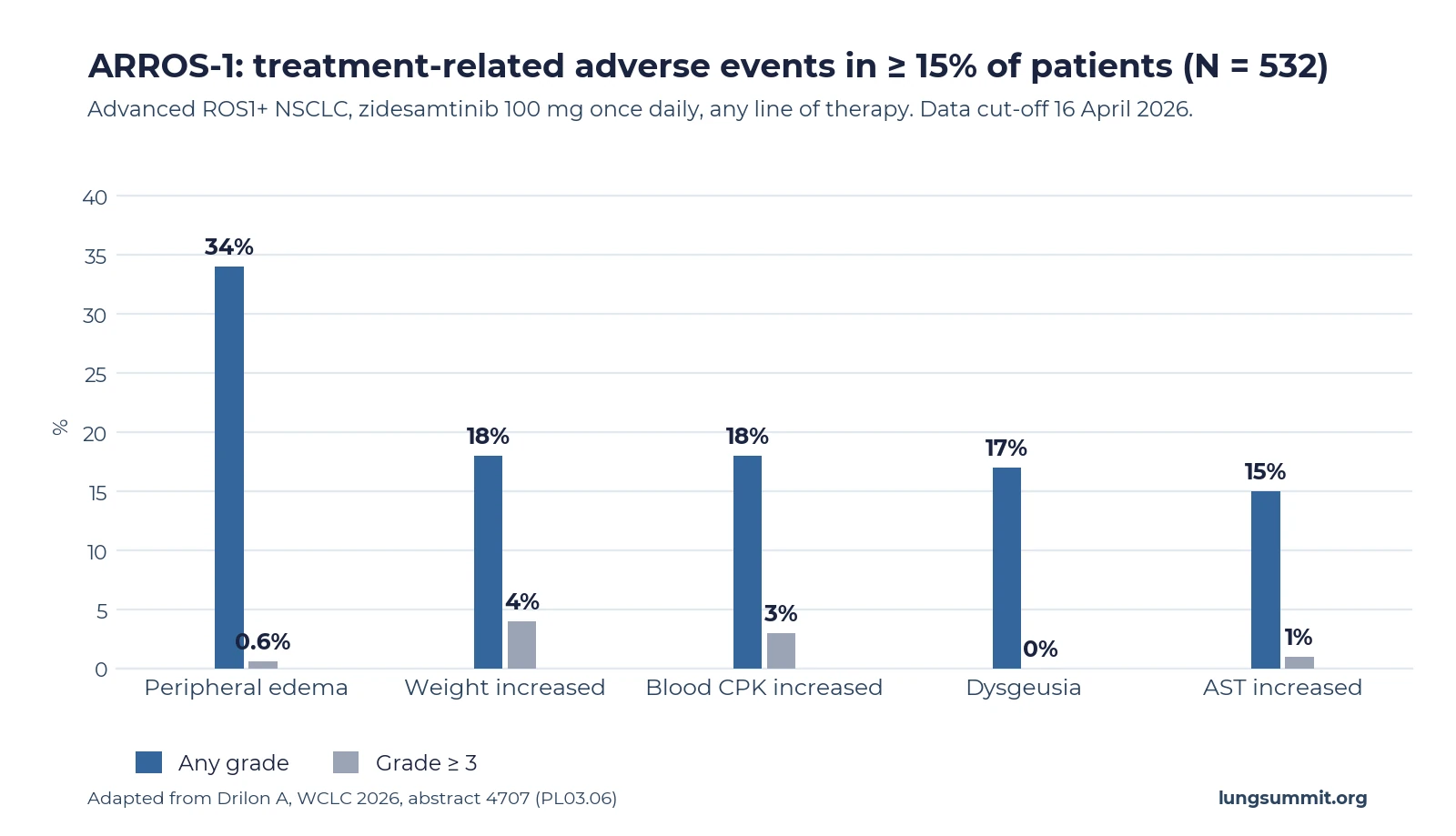 Bar chart of the five most common treatment-related adverse events with zidesamtinib in ARROS-1: peripheral edema 34 percent any grade and 0.6 percent grade 3 or higher, weight increased 18 and 4 percent, blood CPK increased 18 and 3 percent, dysgeusia 17 and 0 percent, AST increased 15 and 1 percent.