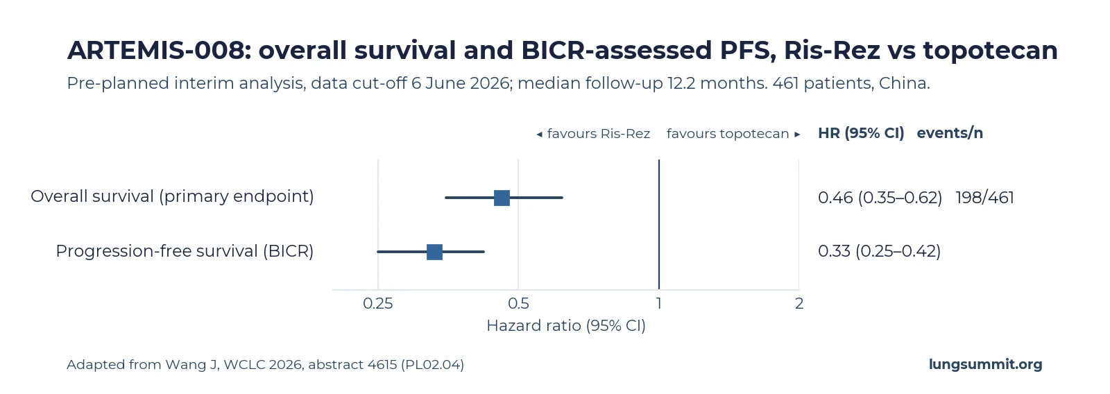 Forest plot of ARTEMIS-008 hazard ratios: overall survival 0.46 with 95 percent confidence interval 0.35 to 0.62, and progression-free survival by blinded independent central review 0.33 with 95 percent confidence interval 0.25 to 0.42, both favouring risvutatug rezetecan over topotecan.
