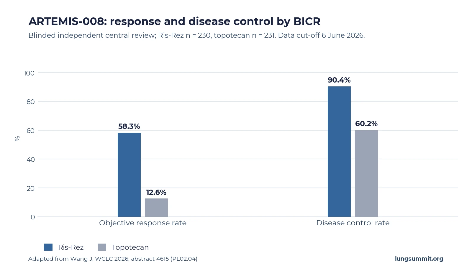 Grouped bar chart of ARTEMIS-008 response by blinded independent central review: objective response rate 58.3 percent with risvutatug rezetecan versus 12.6 percent with topotecan, and disease control rate 90.4 percent versus 60.2 percent.