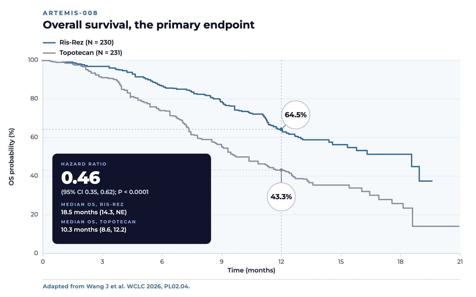 Kaplan-Meier curves of overall survival in ARTEMIS-008: risvutatug rezetecan versus topotecan, hazard ratio 0.46, median 18.5 versus 10.3 months, and 64.5 versus 43.3 percent alive at 12 months.