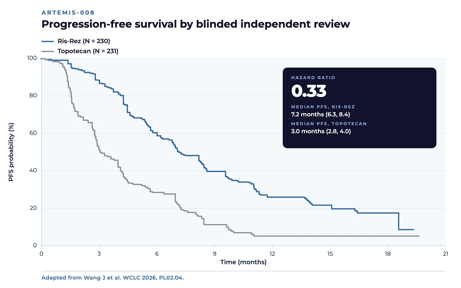 Kaplan-Meier curves of progression-free survival by blinded independent central review in ARTEMIS-008: risvutatug rezetecan versus topotecan, hazard ratio 0.33, median 7.2 versus 3.0 months.