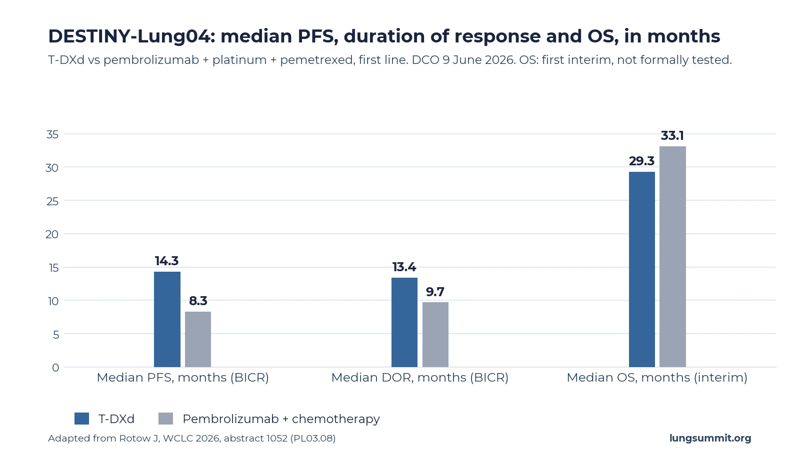 Grouped bar chart of DESTINY-Lung04 medians in months: progression-free survival 14.3 with T-DXd versus 8.3 with pembrolizumab plus chemotherapy, duration of response 13.4 versus 9.7, and interim overall survival 29.3 versus 33.1.