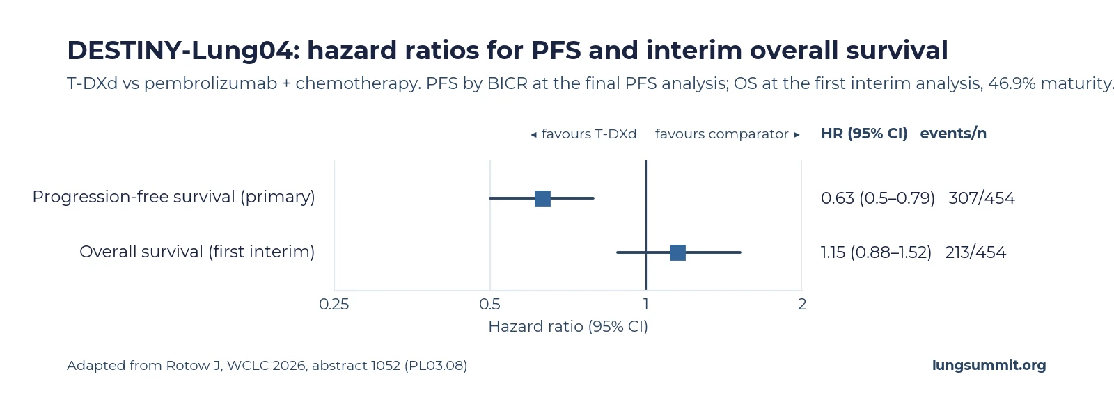 Forest plot of DESTINY-Lung04 hazard ratios: progression-free survival 0.63 with 95 percent confidence interval 0.50 to 0.79, favouring T-DXd; interim overall survival 1.15 with 95 percent confidence interval 0.88 to 1.52, crossing 1.