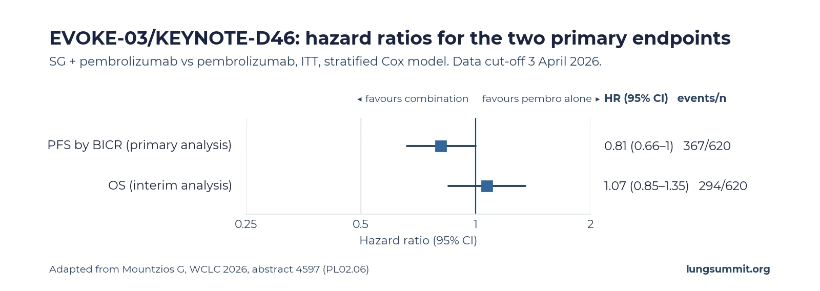 Forest plot of EVOKE-03 hazard ratios: progression-free survival 0.81 with 95 percent confidence interval 0.66 to 1.00, and overall survival 1.07 with 95 percent confidence interval 0.85 to 1.35. Both intervals cross 1.