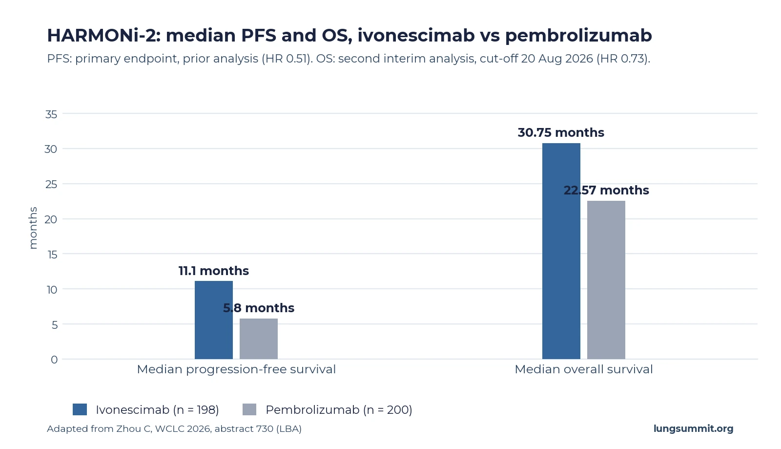 Bar chart of HARMONi-2 medians: progression-free survival 11.1 months with ivonescimab versus 5.8 months with pembrolizumab, and overall survival 30.75 months versus 22.57 months.