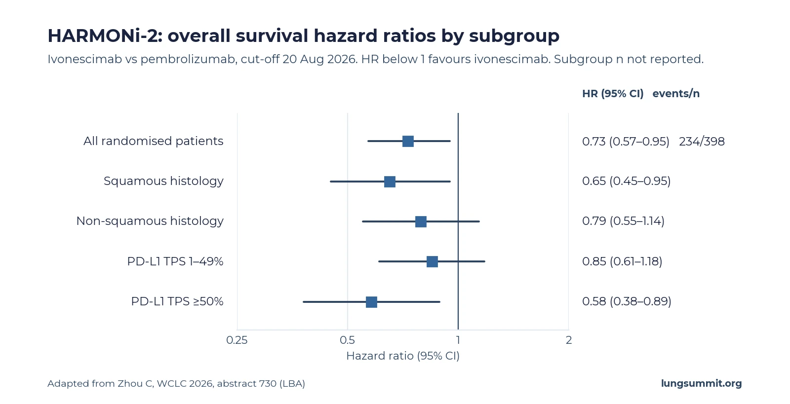 Forest plot of HARMONi-2 overall survival hazard ratios: 0.73 overall, 0.65 in squamous histology, 0.79 in non-squamous histology, 0.85 at PD-L1 TPS 1 to 49 percent, and 0.58 at TPS 50 percent or higher, with 95 percent confidence intervals.