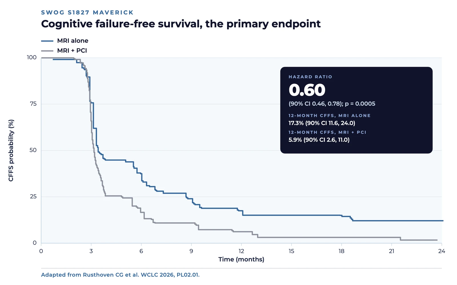 Kaplan-Meier curves of cognitive failure-free survival in SWOG S1827 MAVERICK, comparing MRI surveillance alone with MRI surveillance plus prophylactic cranial irradiation: hazard ratio 0.60 with a 90 percent confidence interval of 0.46 to 0.78 and p equals 0.0005; cognitive failure-free survival at 12 months was 17.3 percent with MRI alone versus 5.9 percent with MRI plus PCI.
