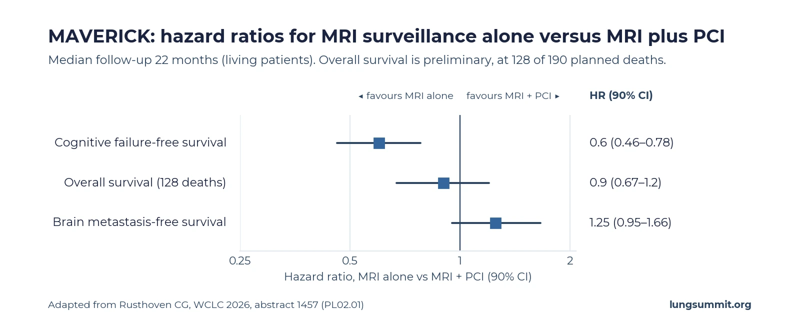 Forest plot of MAVERICK hazard ratios for MRI surveillance alone versus MRI plus PCI: cognitive failure-free survival 0.60 with 90 percent confidence interval 0.46 to 0.78, overall survival 0.90 with 90 percent confidence interval 0.67 to 1.20, brain metastasis-free survival 1.25 with 90 percent confidence interval 0.95 to 1.66.