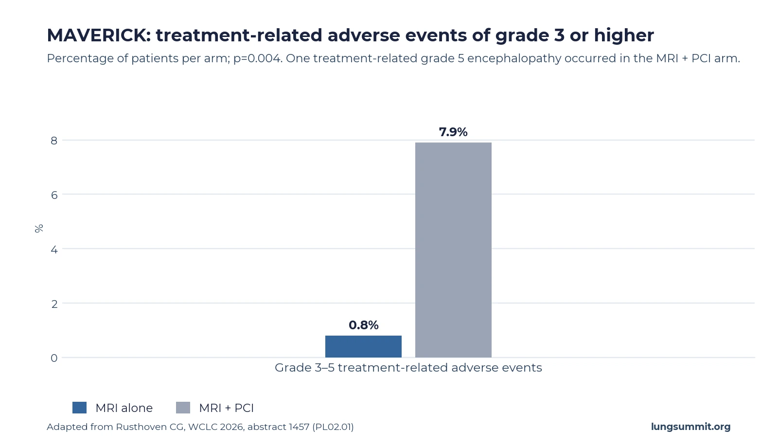 Bar chart of grade 3 or higher treatment-related adverse events in MAVERICK: 0.8 percent with MRI surveillance alone versus 7.9 percent with MRI plus PCI.