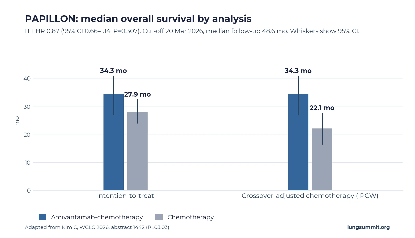 Bar chart of median overall survival in PAPILLON: 34.3 months with amivantamab-chemotherapy versus 27.9 months with chemotherapy in the intention-to-treat analysis, and versus 22.1 months for chemotherapy after crossover adjustment by inverse probability of censoring weighting.