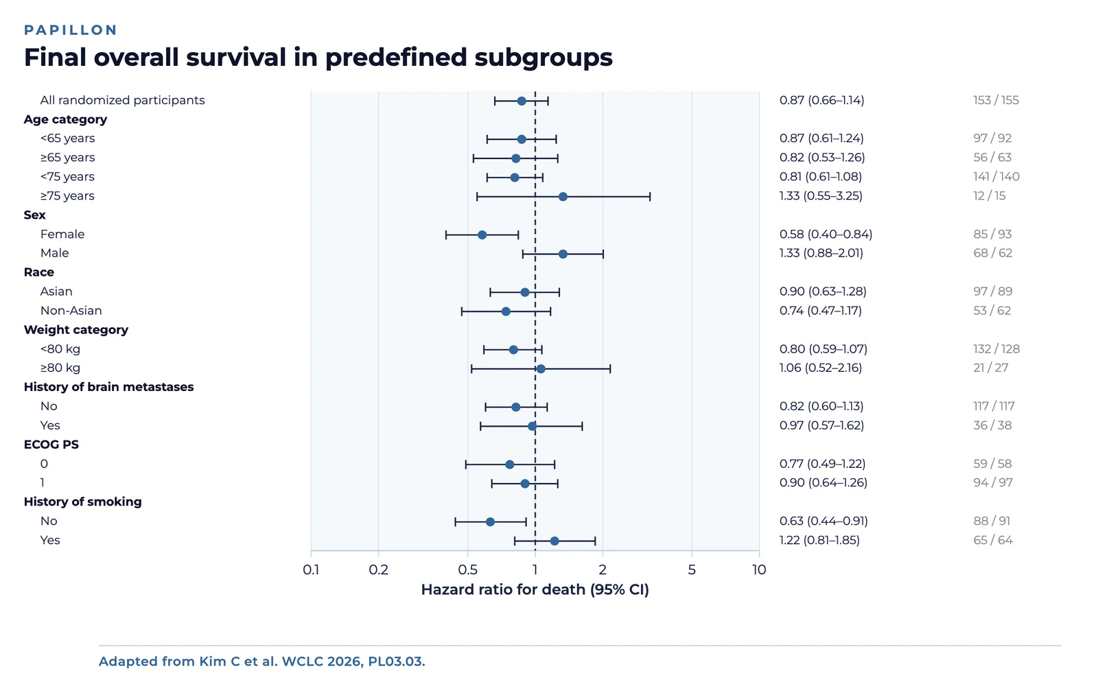Forest plot of hazard ratios for death in predefined subgroups of the PAPILLON trial, amivantamab-chemotherapy versus chemotherapy. All randomized participants 0.87 (95% CI 0.66 to 1.14). Female 0.58, male 1.33; never-smokers 0.63, ever-smokers 1.22; under 65 years 0.87, 65 or older 0.82; under 75 years 0.81, 75 or older 1.33; Asian 0.90, non-Asian 0.74; under 80 kg 0.80, 80 kg or over 1.06; no brain metastases 0.82, brain metastases 0.97; ECOG performance status 0 was 0.77 and 1 was 0.90.