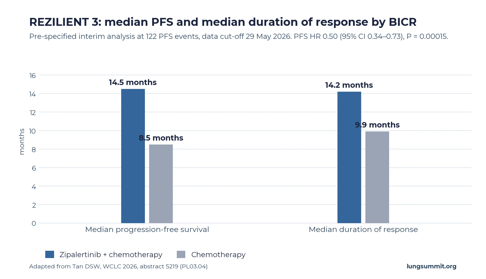 Bar chart from REZILIENT 3: median progression-free survival of 14.5 months with zipalertinib plus chemotherapy versus 8.5 months with chemotherapy alone, and median duration of response of 14.2 versus 9.9 months.