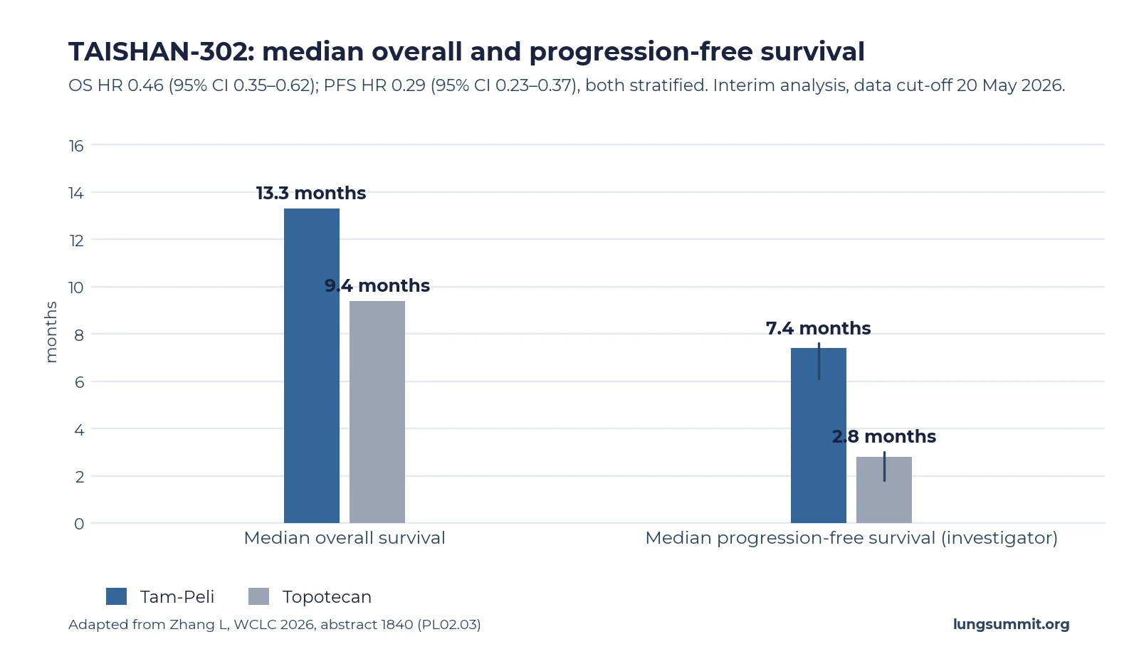 Bar chart of TAISHAN-302 medians: overall survival 13.3 months with Tam-Peli versus 9.4 months with topotecan, and progression-free survival 7.4 versus 2.8 months.