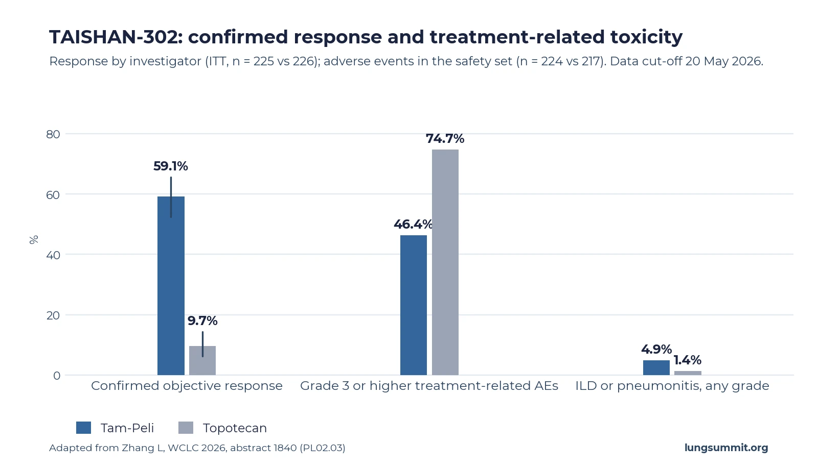 Bar chart of TAISHAN-302 percentages: confirmed objective response 59.1 percent with Tam-Peli versus 9.7 percent with topotecan; grade 3 or higher treatment-related adverse events 46.4 versus 74.7 percent; interstitial lung disease or pneumonitis 4.9 versus 1.4 percent.
