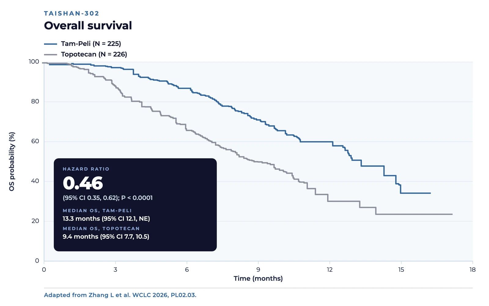 Kaplan-Meier curves of overall survival in TAISHAN-302: median 13.3 months with Tam-Peli (N = 225) versus 9.4 months with topotecan (N = 226), hazard ratio 0.46 (95% CI 0.35 to 0.62), P less than 0.0001.