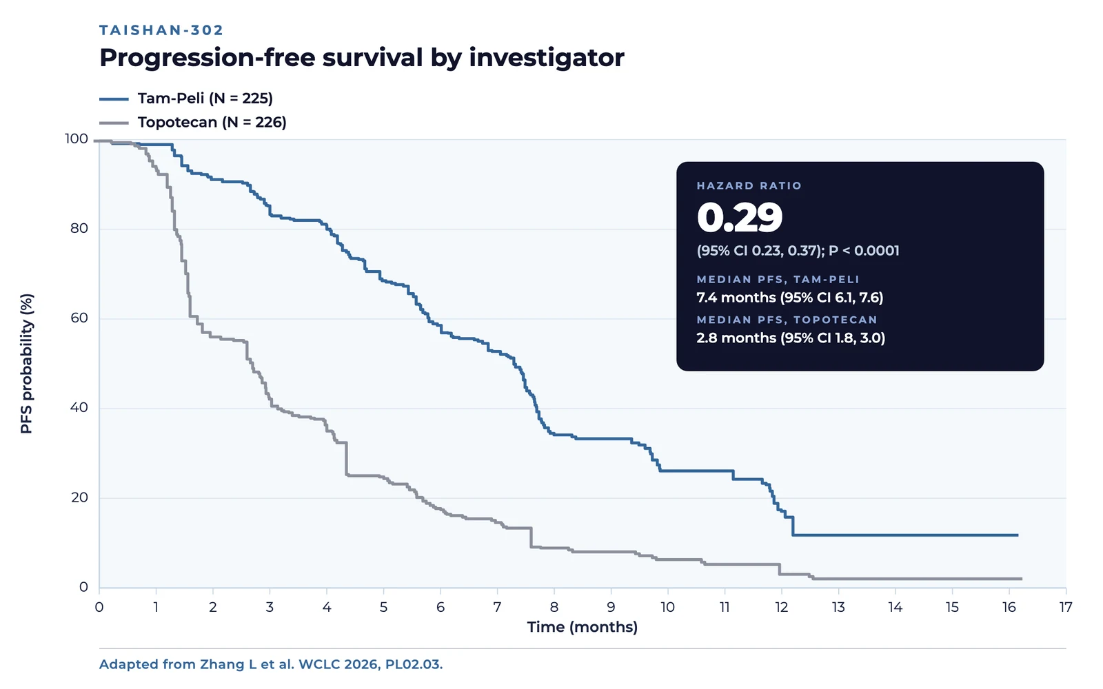 Kaplan-Meier curves of investigator-assessed progression-free survival in TAISHAN-302: median 7.4 months with Tam-Peli (N = 225) versus 2.8 months with topotecan (N = 226), hazard ratio 0.29 (95% CI 0.23 to 0.37), P less than 0.0001.